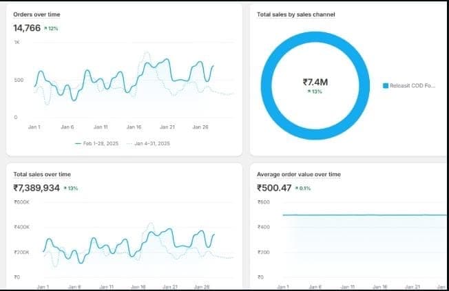 Year End Sales Revenue